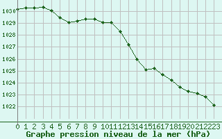 Courbe de la pression atmosphrique pour Saclas (91)