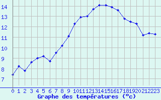 Courbe de tempratures pour Auxerre-Perrigny (89)
