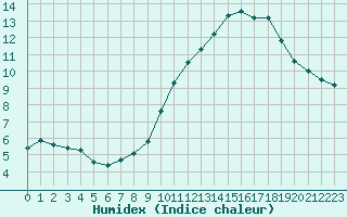 Courbe de l'humidex pour Mont-Aigoual (30)