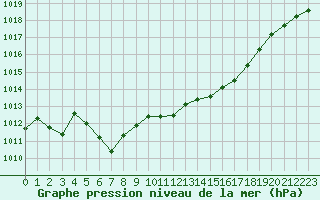 Courbe de la pression atmosphrique pour Beaucroissant (38)