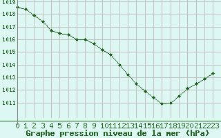 Courbe de la pression atmosphrique pour Orange (84)