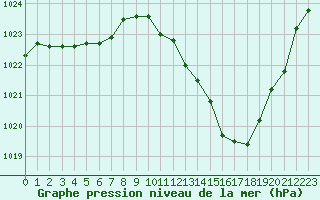 Courbe de la pression atmosphrique pour Montlimar (26)