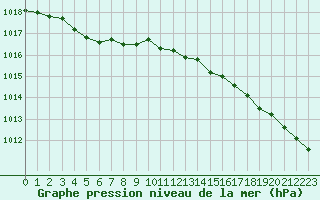 Courbe de la pression atmosphrique pour Le Talut - Belle-Ile (56)