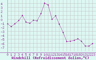 Courbe du refroidissement olien pour Cap Cpet (83)