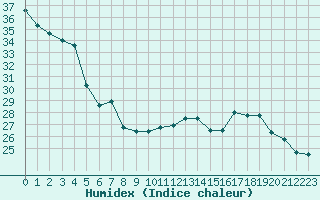 Courbe de l'humidex pour Saint-Georges-d'Oleron (17)