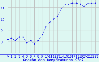 Courbe de tempratures pour Cap de la Hague (50)