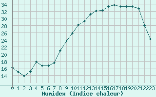 Courbe de l'humidex pour Lhospitalet (46)