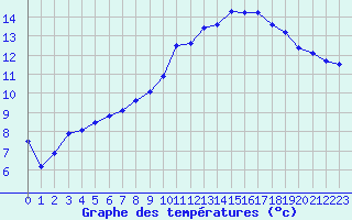 Courbe de tempratures pour Dax (40)