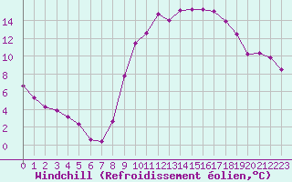 Courbe du refroidissement olien pour Le Luc (83)