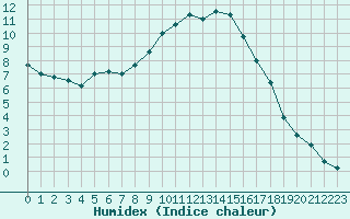 Courbe de l'humidex pour Grenoble/St-Etienne-St-Geoirs (38)
