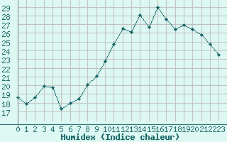 Courbe de l'humidex pour Nantes (44)