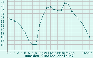 Courbe de l'humidex pour Rmering-ls-Puttelange (57)