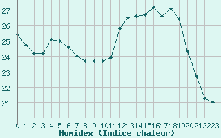 Courbe de l'humidex pour Beaucroissant (38)