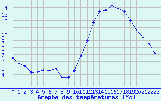 Courbe de tempratures pour La Poblachuela (Esp)