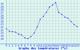 Courbe de tempratures pour Saint-Sorlin-en-Valloire (26)