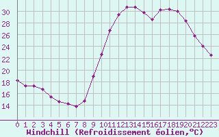Courbe du refroidissement olien pour Verngues - Hameau de Cazan (13)