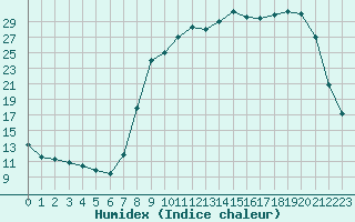 Courbe de l'humidex pour Donnemarie-Dontilly (77)