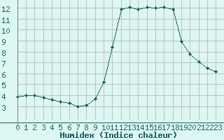 Courbe de l'humidex pour Nice (06)