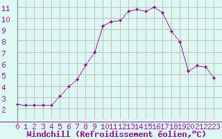 Courbe du refroidissement olien pour Nonaville (16)