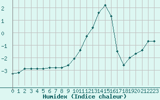 Courbe de l'humidex pour Dounoux (88)