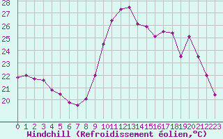 Courbe du refroidissement olien pour Saint-Nazaire (44)
