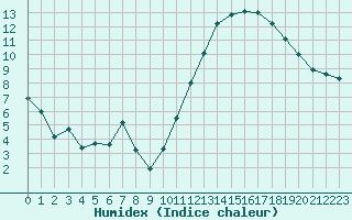 Courbe de l'humidex pour Carrion de Calatrava (Esp)