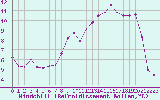 Courbe du refroidissement olien pour Estres-la-Campagne (14)
