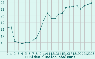 Courbe de l'humidex pour Sorcy-Bauthmont (08)