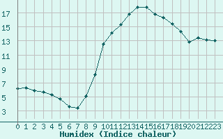 Courbe de l'humidex pour Haegen (67)