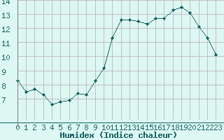 Courbe de l'humidex pour Combs-la-Ville (77)