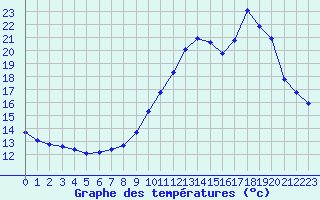 Courbe de tempratures pour Grenoble/agglo Le Versoud (38)