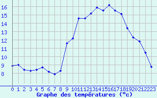 Courbe de tempratures pour Ancey (21)