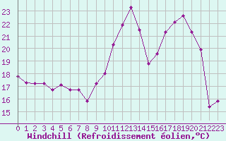 Courbe du refroidissement olien pour Bergerac (24)