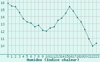 Courbe de l'humidex pour Lobbes (Be)