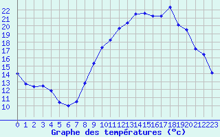 Courbe de tempratures pour Nmes - Garons (30)