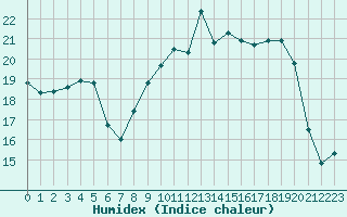 Courbe de l'humidex pour Troyes (10)