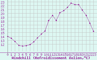 Courbe du refroidissement olien pour Tthieu (40)