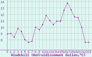Courbe du refroidissement olien pour Troyes (10)