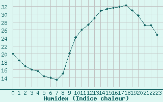 Courbe de l'humidex pour La Beaume (05)