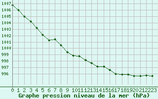 Courbe de la pression atmosphrique pour Lamballe (22)