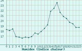 Courbe de l'humidex pour Ploumanac'h (22)