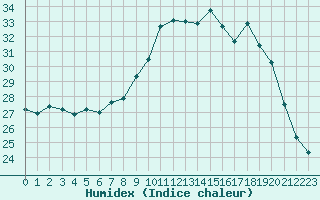 Courbe de l'humidex pour Dounoux (88)