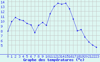 Courbe de tempratures pour Carpentras (84)