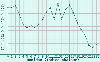 Courbe de l'humidex pour Nevers (58)