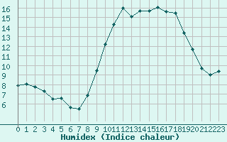 Courbe de l'humidex pour Lorient (56)