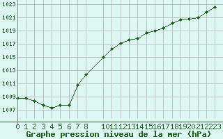 Courbe de la pression atmosphrique pour Mazres Le Massuet (09)