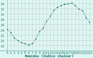 Courbe de l'humidex pour Roissy (95)