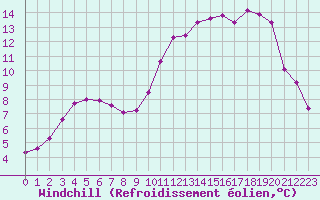 Courbe du refroidissement olien pour Anglars St-Flix(12)