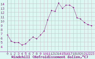 Courbe du refroidissement olien pour Toussus-le-Noble (78)