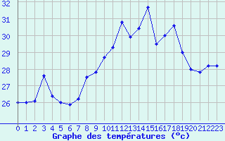 Courbe de tempratures pour Cap Corse (2B)